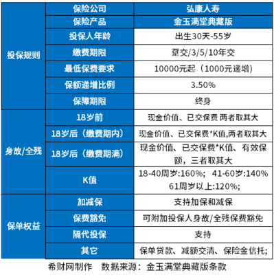 弘康人壽金滿意足典藏版靠譜嗎?從基本信息、保險法規、現金價值上看